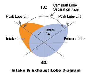 Cam Lobe Diagram